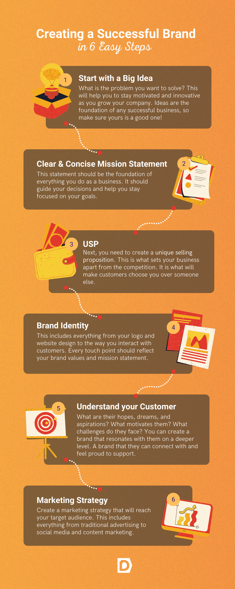 Infographic titled "Creating a Successful Brand in 6 Easy Steps." Steps include: 1) Big Idea, 2) Clear Mission Statement, 3) Unique Selling Proposition (USP), 4) Brand Identity, 5) Understand Customer, 6) Marketing Strategy. Each step has icons and brief descriptions.